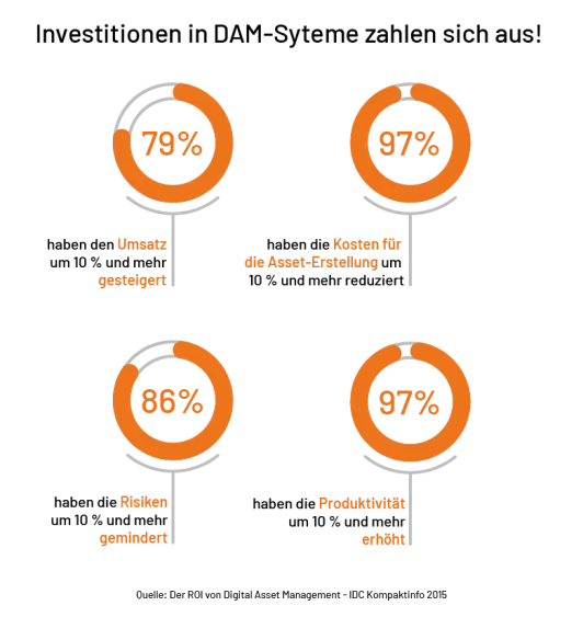 Grafik mit Zahlen: Investitionen in DAM-Systeme zahlen Sich aus: 79 Prozent haben den Umsatz um mind.10 Prozent gesteigert. 97 Prozent haben die Kosten für die Erstellung von Assets um 10% oder mehr gesenkt. 86% haben das Risiko um 10% oder mehr reduziert. 97% haben die Produktivität um 10% oder mehr gesteigert.