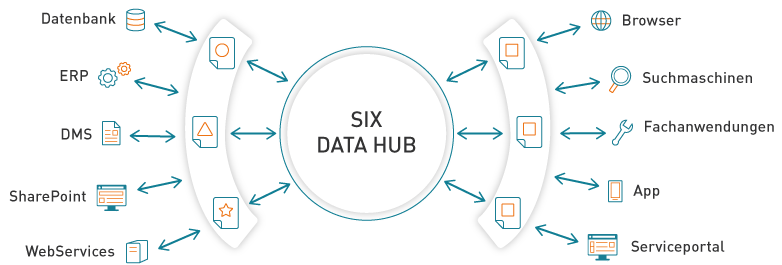 Six Data Hub, Datendrehscheibe, Infografik