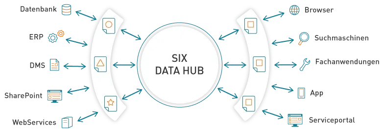 Six Data Hub, Datendrehscheibe, Infografik